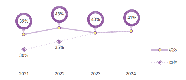 全球当地采购比例